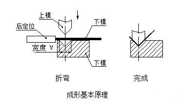 钣金加工中数控折弯加工零件范围及加工精度参数的详细解答-南宁黎宇创意设计有限公司